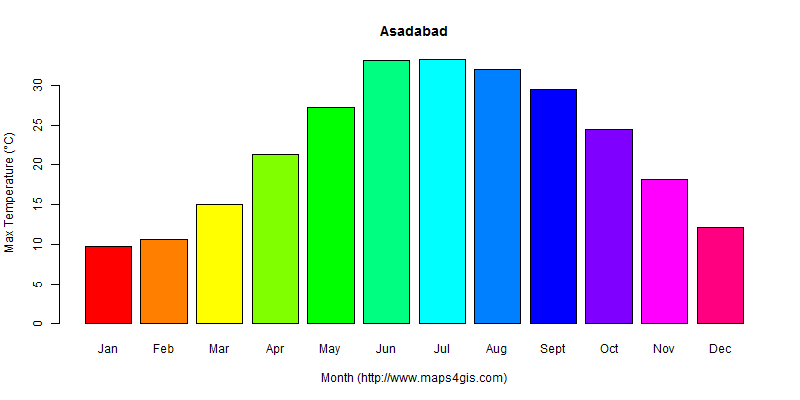 The annual maximum temperature in Asadabad atlas Asadabad年最高气温图表