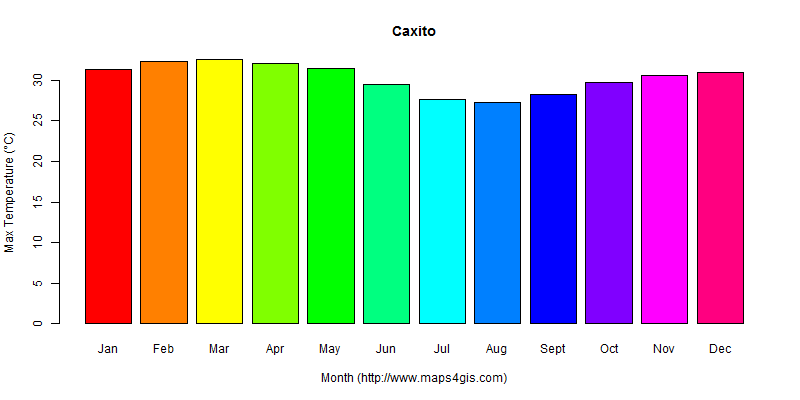 The annual maximum temperature in Caxito atlas Caxito年最高气温图表