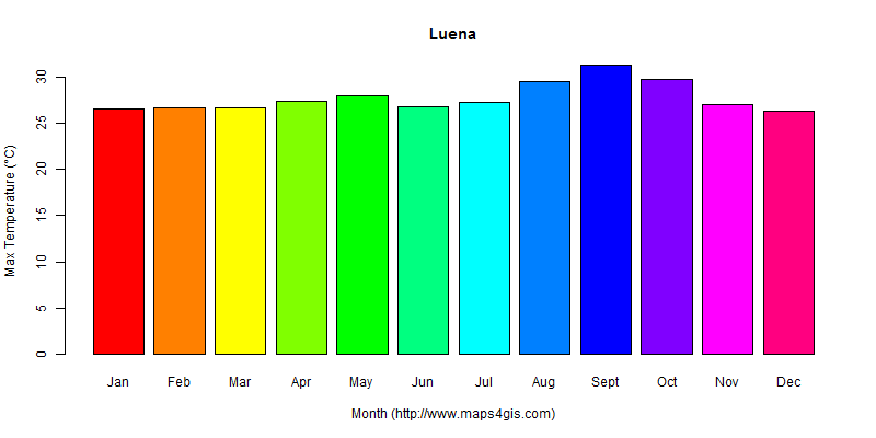 The annual maximum temperature in Luena atlas Luena年最高气温图表