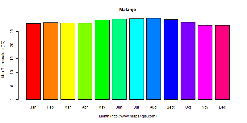The annual maximum temperature in Malanje atlas Malanje年最高气温图表