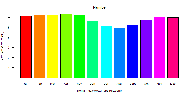 The annual maximum temperature in Namibe atlas Namibe年最高气温图表
