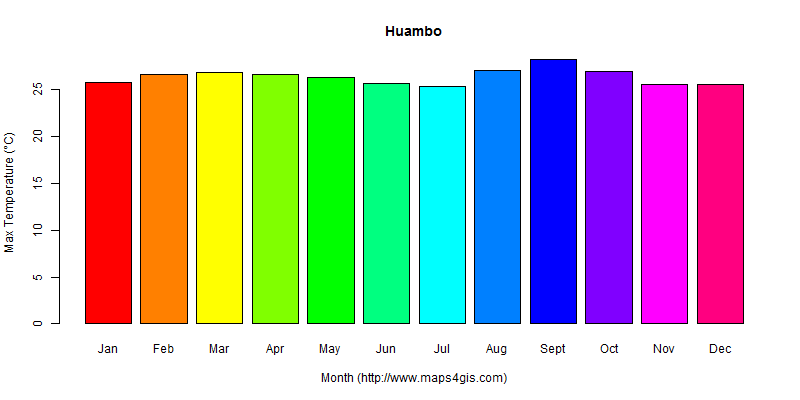The annual maximum temperature in Huambo atlas Huambo年最高气温图表