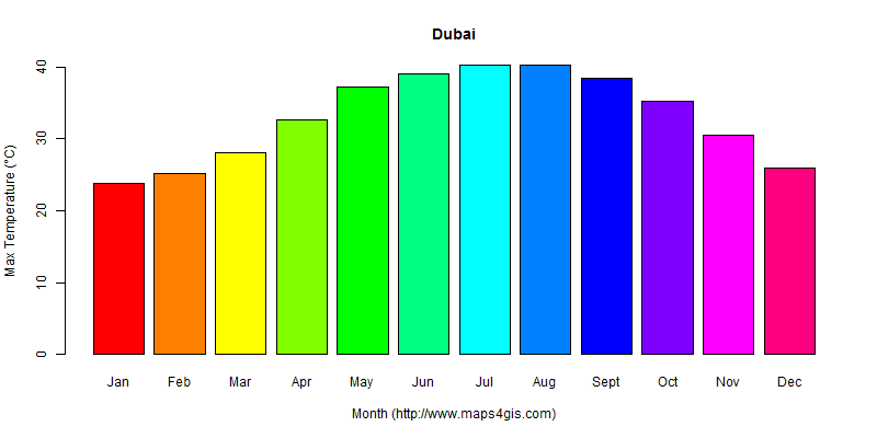 The annual maximum temperature in Dubai atlas Dubai年最高气温图表