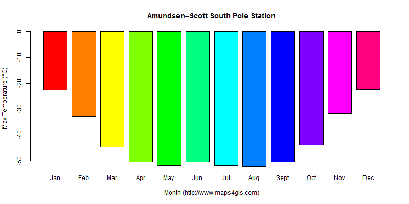The annual maximum temperature in Amundsen–Scott South Pole Station atlas Amundsen–Scott South Pole Station年最高气温图表