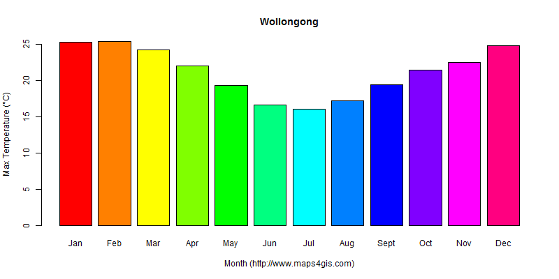 The annual maximum temperature in Wollongong atlas Wollongong年最高气温图表