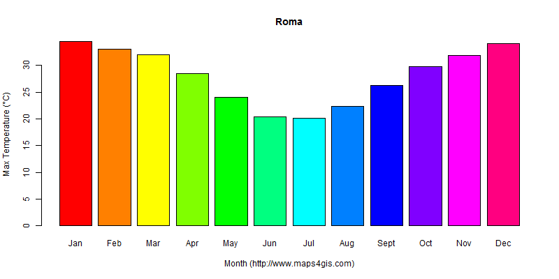 The annual maximum temperature in Roma atlas Roma年最高气温图表