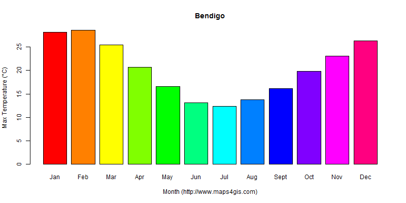 The annual maximum temperature in Bendigo atlas Bendigo年最高气温图表