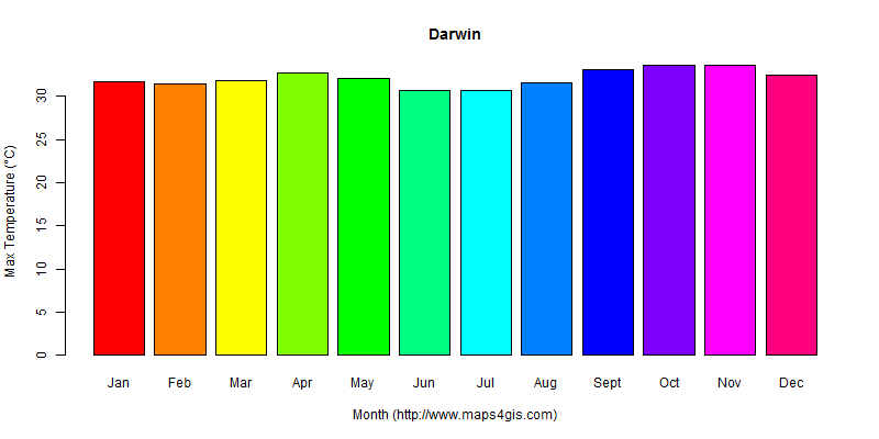 The annual maximum temperature in Darwin atlas Darwin年最高气温图表