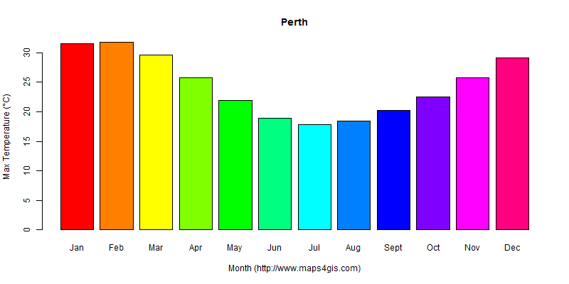 The annual maximum temperature in Perth atlas Perth年最高气温图表