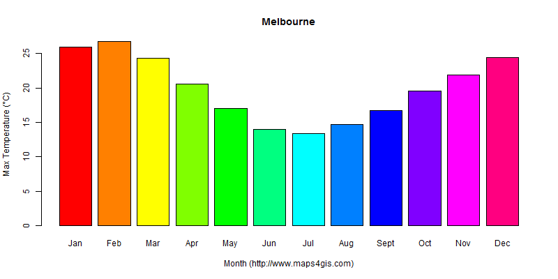 The annual maximum temperature in Melbourne atlas Melbourne年最高气温图表