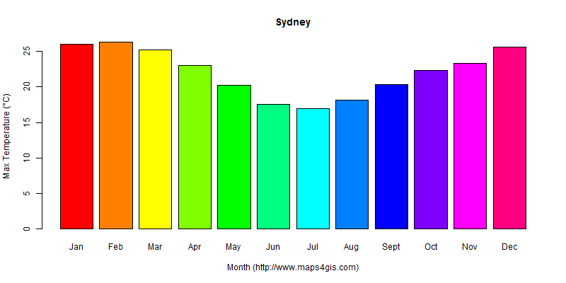 The annual maximum temperature in Sydney atlas Sydney年最高气温图表