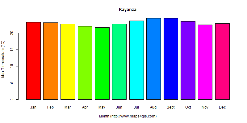 The annual maximum temperature in Kayanza atlas Kayanza年最高气温图表