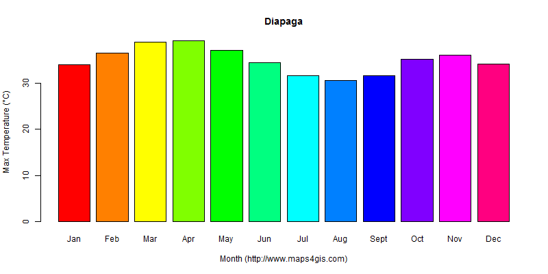 The annual maximum temperature in Diapaga atlas Diapaga年最高气温图表