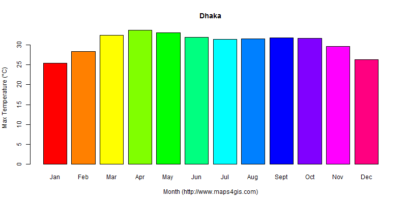 The annual maximum temperature in Dhaka atlas Dhaka年最高气温图表