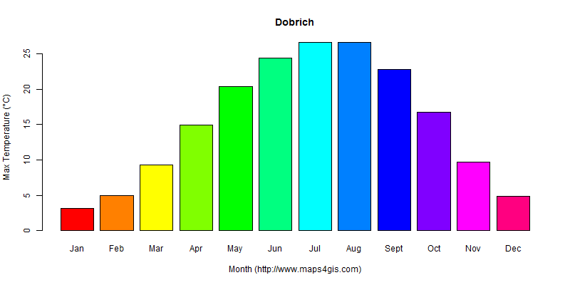 The annual maximum temperature in Dobrich atlas Dobrich年最高气温图表