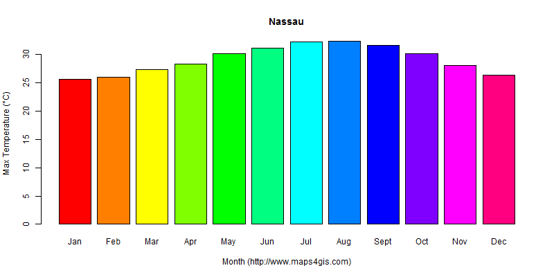 The annual maximum temperature in Nassau atlas Nassau年最高气温图表