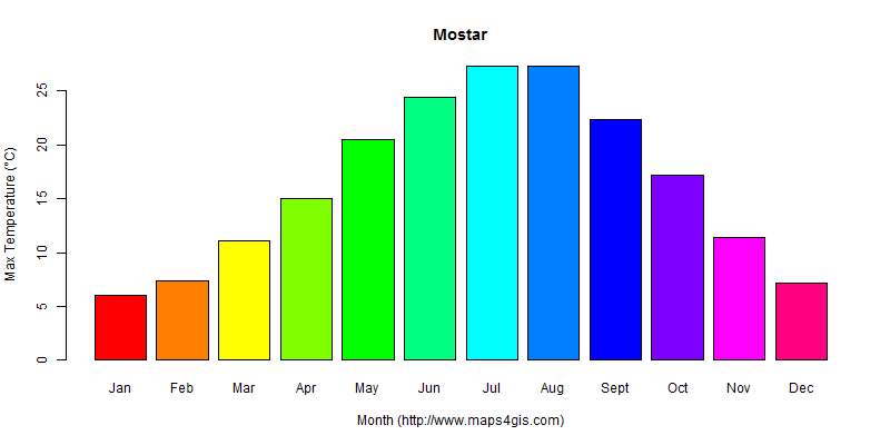 The annual maximum temperature in Mostar atlas Mostar年最高气温图表