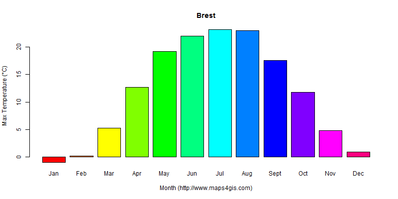 The annual maximum temperature in Brest atlas Brest年最高气温图表