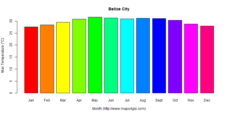 The annual maximum temperature in Belize City atlas Belize City年最高气温图表
