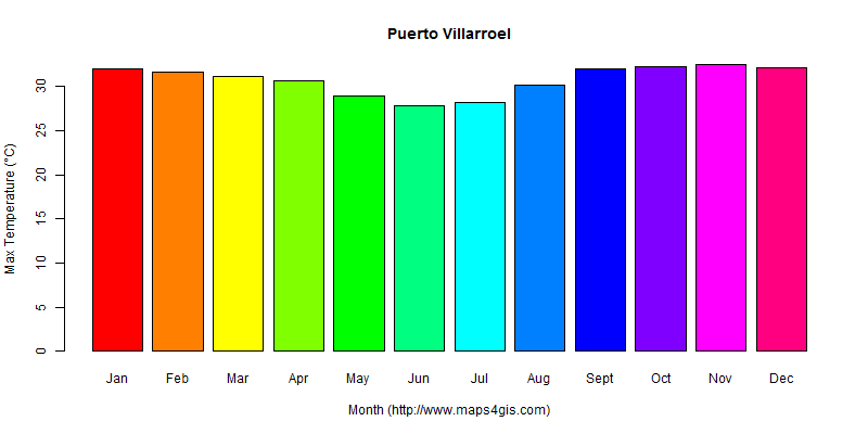 The annual maximum temperature in Puerto Villarroel atlas Puerto Villarroel年最高气温图表