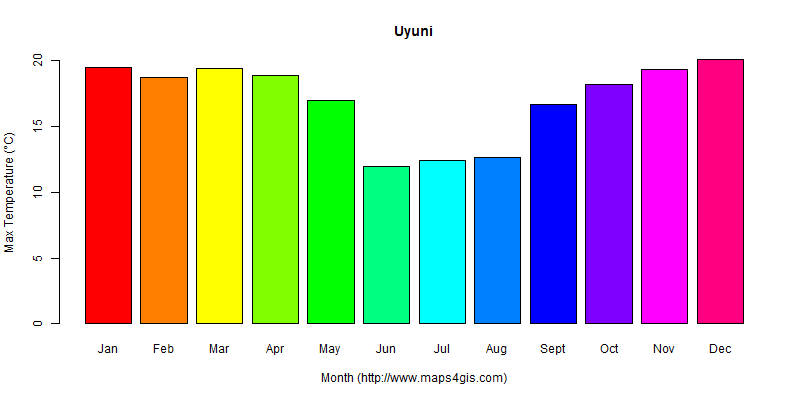 The annual maximum temperature in Uyuni atlas Uyuni年最高气温图表