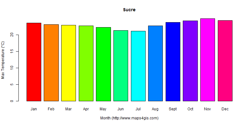 The annual maximum temperature in Sucre atlas Sucre年最高气温图表