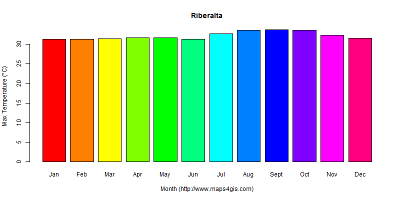 The annual maximum temperature in Riberalta atlas Riberalta年最高气温图表