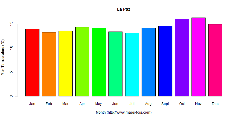 The annual maximum temperature in La Paz atlas La Paz年最高气温图表