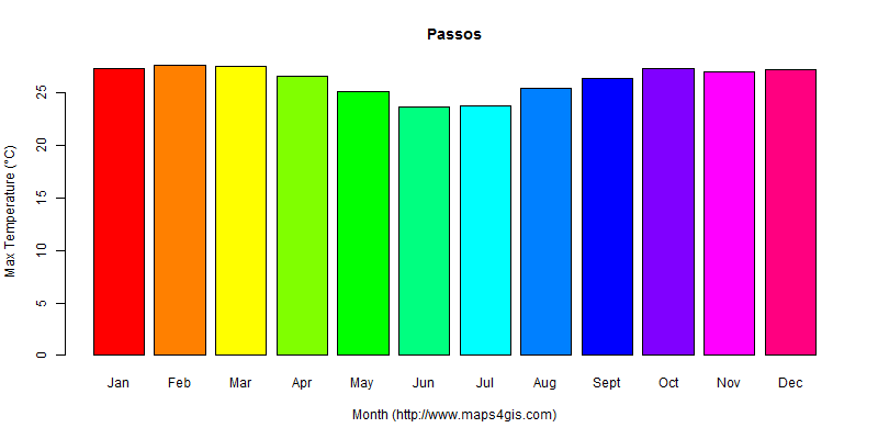 The annual maximum temperature in Passos atlas Passos年最高气温图表