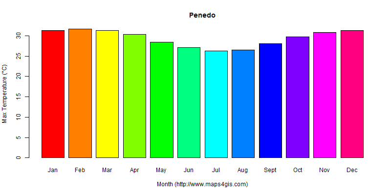 The annual maximum temperature in Penedo atlas Penedo年最高气温图表