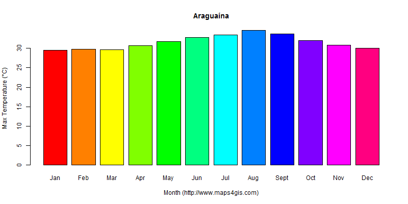 The annual maximum temperature in Araguaína atlas Araguaína年最高气温图表