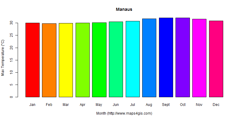 The annual maximum temperature in Manaus atlas Manaus年最高气温图表