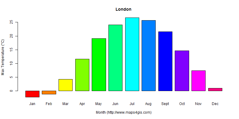 The annual maximum temperature in London atlas London年最高气温图表