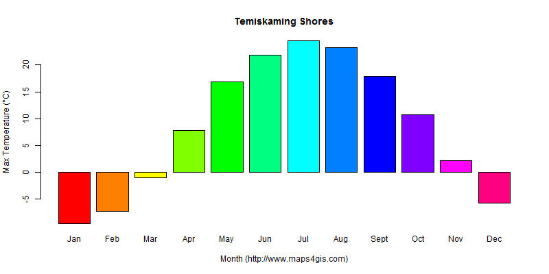 The annual maximum temperature in Temiskaming Shores atlas Temiskaming Shores年最高气温图表
