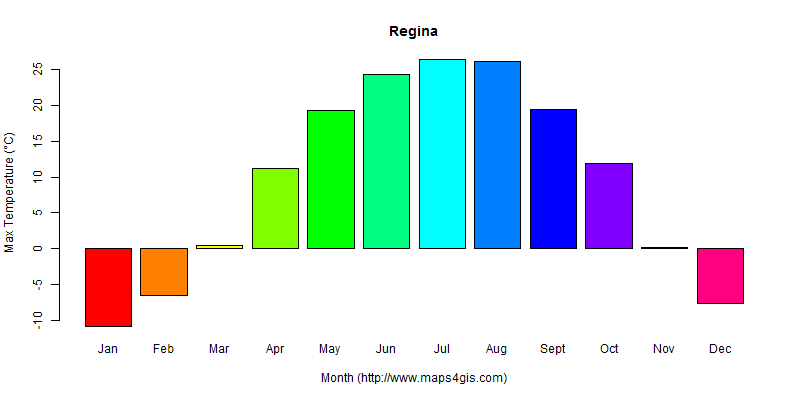 The annual maximum temperature in Regina atlas Regina年最高气温图表