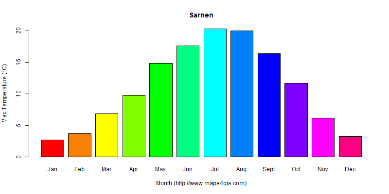 The annual maximum temperature in Sarnen atlas Sarnen年最高气温图表