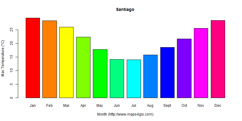 The annual maximum temperature in Santiago atlas Santiago年最高气温图表