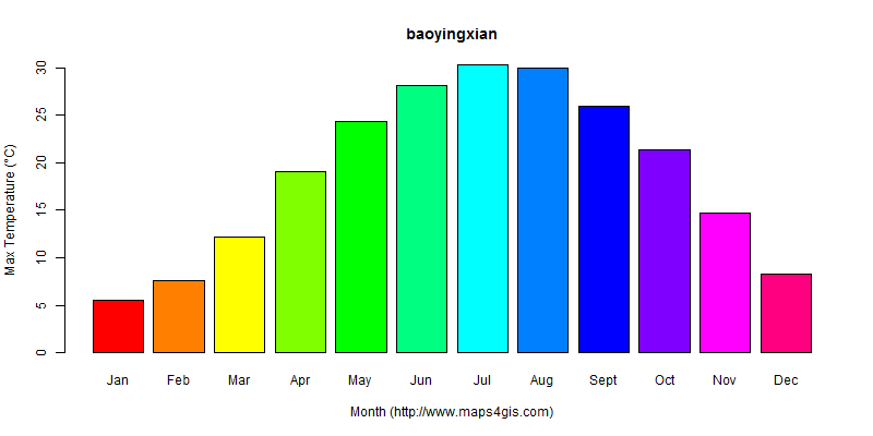 The annual maximum temperature in baoyingxian atlas baoyingxian年最高气温图表