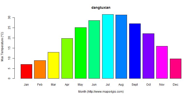 The annual maximum temperature in dangtuxian atlas dangtuxian年最高气温图表