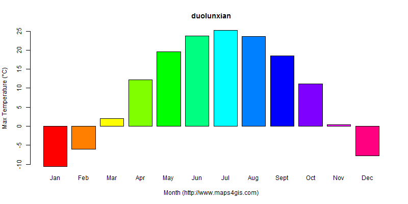 The annual maximum temperature in duolunxian atlas duolunxian年最高气温图表
