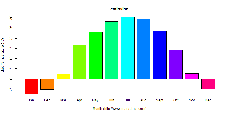 The annual maximum temperature in eminxian atlas eminxian年最高气温图表