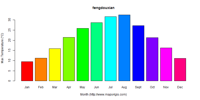 The annual maximum temperature in fengdouxian atlas fengdouxian年最高气温图表