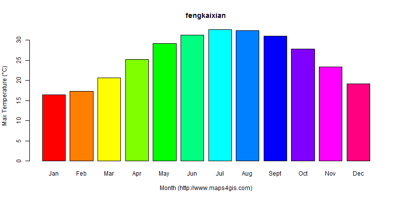 The annual maximum temperature in fengkaixian atlas fengkaixian年最高气温图表
