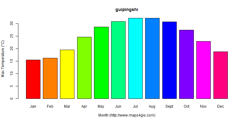 The annual maximum temperature in guipingshi atlas guipingshi年最高气温图表