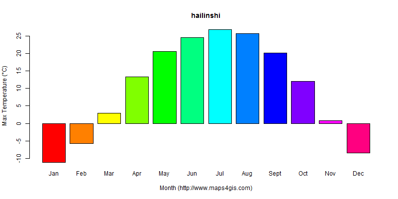 The annual maximum temperature in hailinshi atlas hailinshi年最高气温图表
