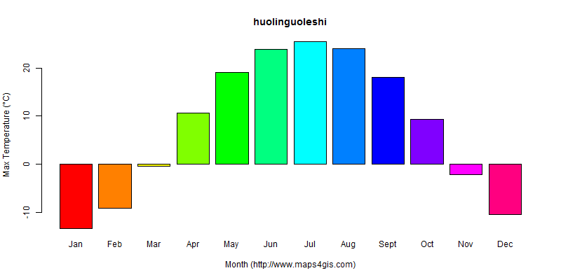 The annual maximum temperature in huolinguoleshi atlas huolinguoleshi年最高气温图表