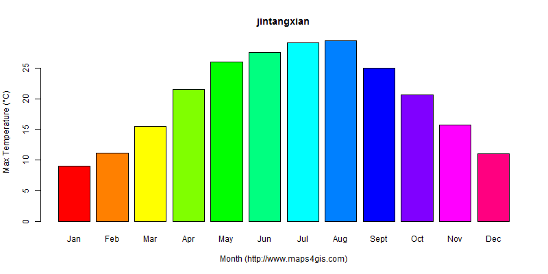 The annual maximum temperature in jintangxian atlas jintangxian年最高气温图表