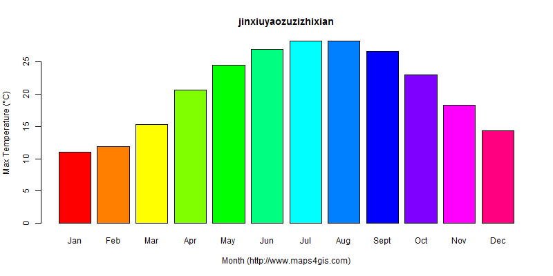 The annual maximum temperature in jinxiuyaozuzizhixian atlas jinxiuyaozuzizhixian年最高气温图表