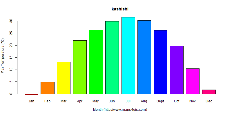 The annual maximum temperature in kashishi atlas kashishi年最高气温图表