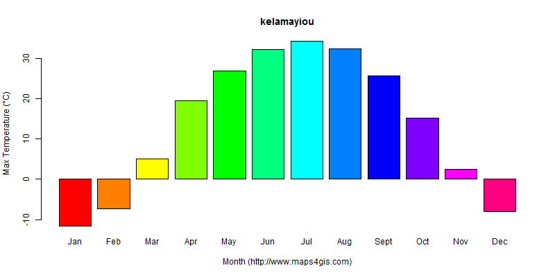 The annual maximum temperature in kelamayiou atlas kelamayiou年最高气温图表